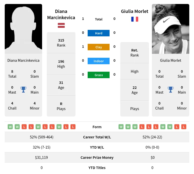 Marcinkevica Morlet H2h Summary Stats 28th March 2024