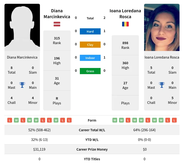 Marcinkevica Rosca H2h Summary Stats 17th April 2024