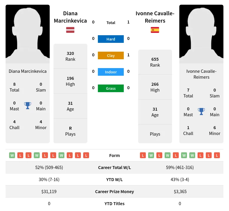 Marcinkevica Cavalle-Reimers H2h Summary Stats 28th March 2024
