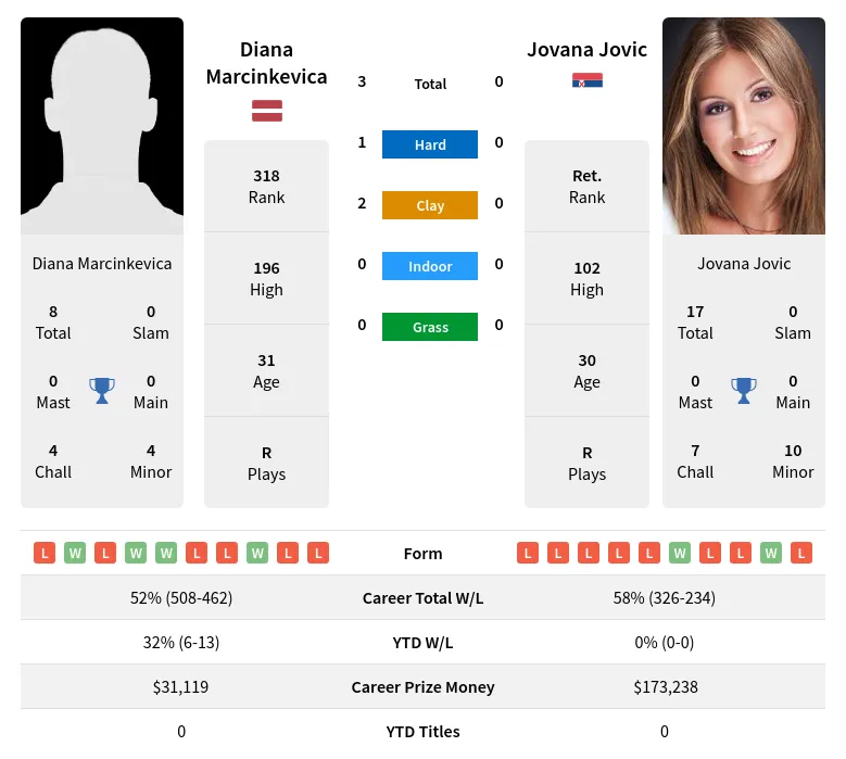 Marcinkevica Jovic H2h Summary Stats 19th April 2024