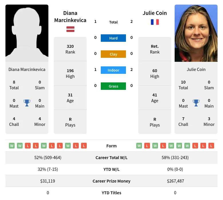 Coin Marcinkevica H2h Summary Stats 19th April 2024