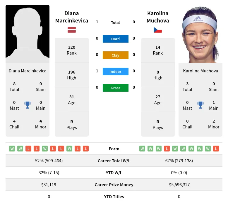 Marcinkevica Muchova H2h Summary Stats 19th April 2024