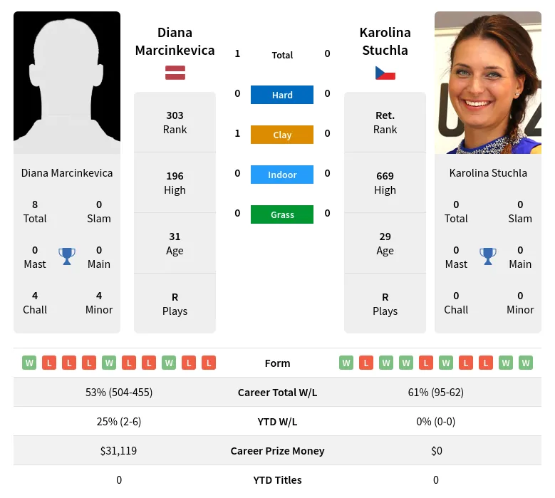 Marcinkevica Stuchla H2h Summary Stats 24th April 2024