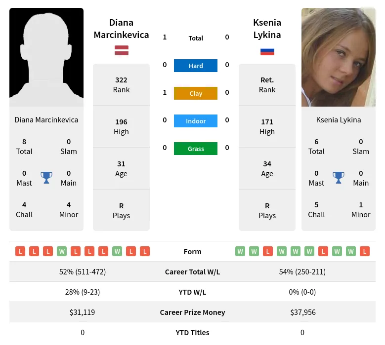Marcinkevica Lykina H2h Summary Stats 29th June 2024