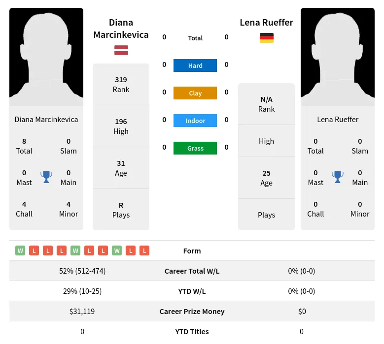 Rueffer Marcinkevica H2h Summary Stats 19th April 2024