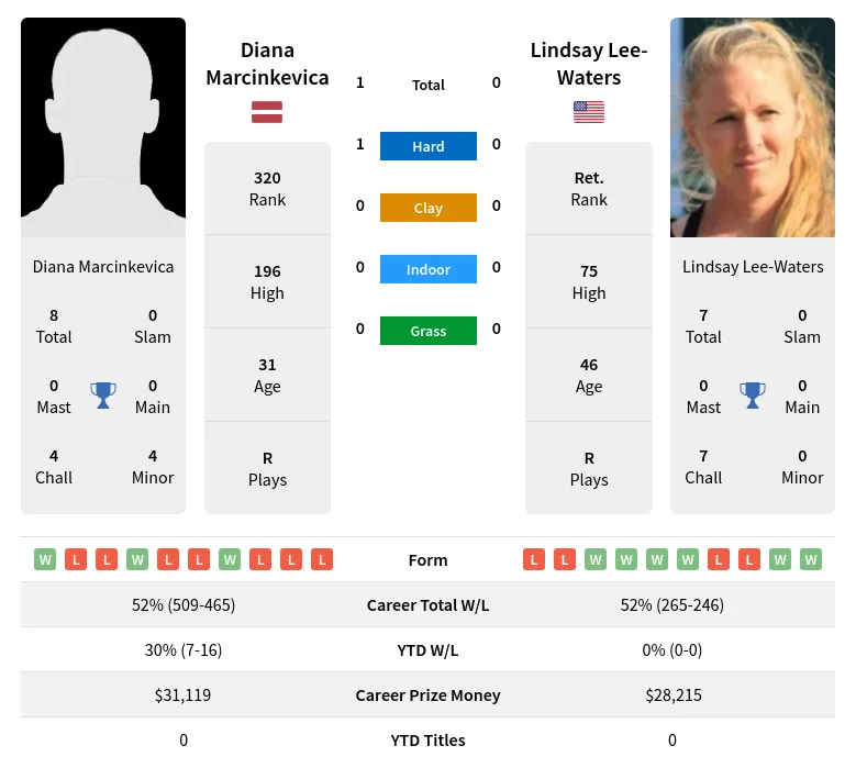 Marcinkevica Lee-Waters H2h Summary Stats 23rd April 2024