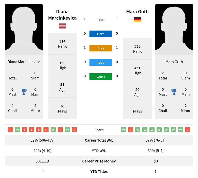 Marcinkevica Guth H2h Summary Stats 28th March 2024