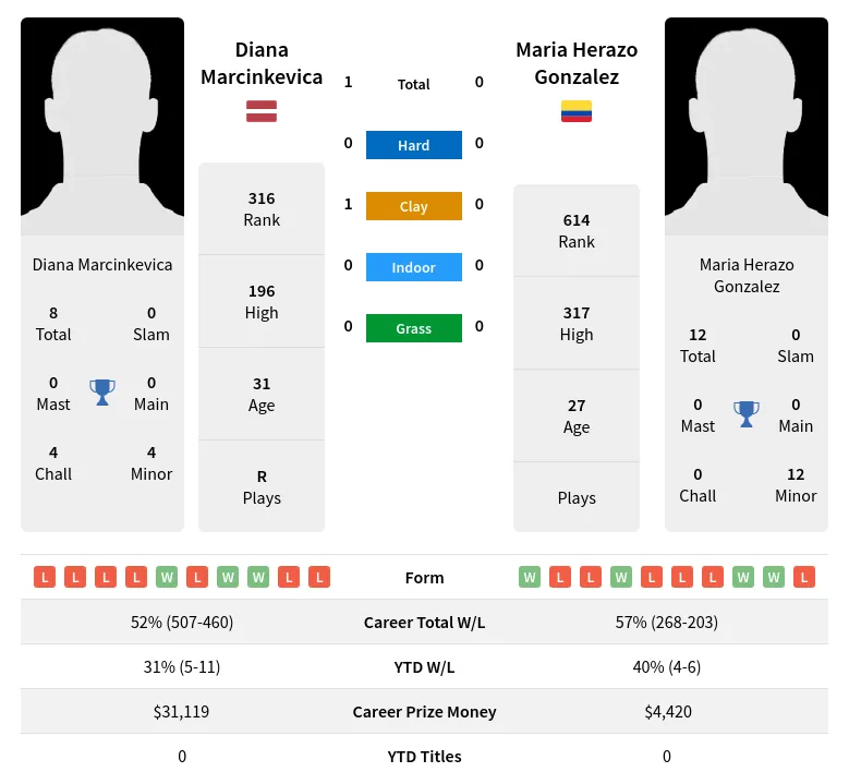 Marcinkevica Gonzalez H2h Summary Stats 28th March 2024