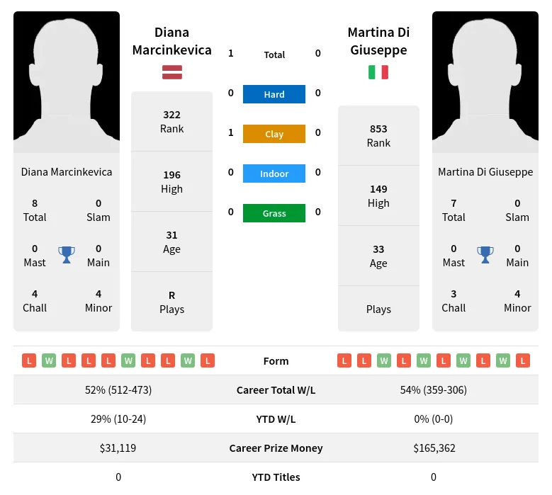 Marcinkevica Giuseppe H2h Summary Stats 19th April 2024