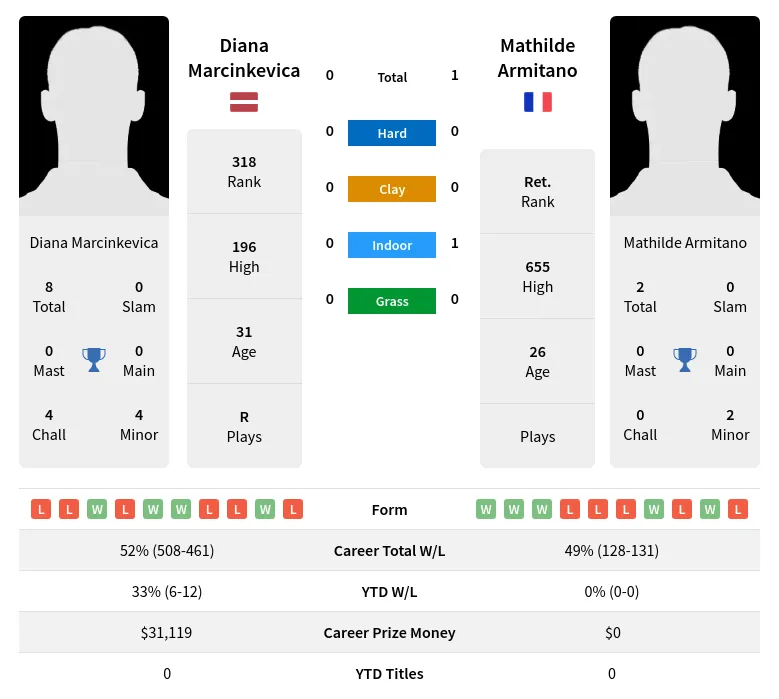 Armitano Marcinkevica H2h Summary Stats 16th April 2024