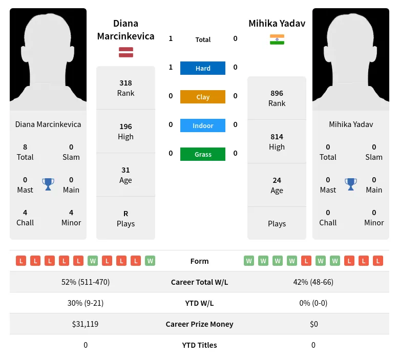 Marcinkevica Yadav H2h Summary Stats 28th March 2024