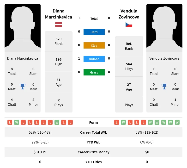 Marcinkevica Zovincova H2h Summary Stats 24th April 2024