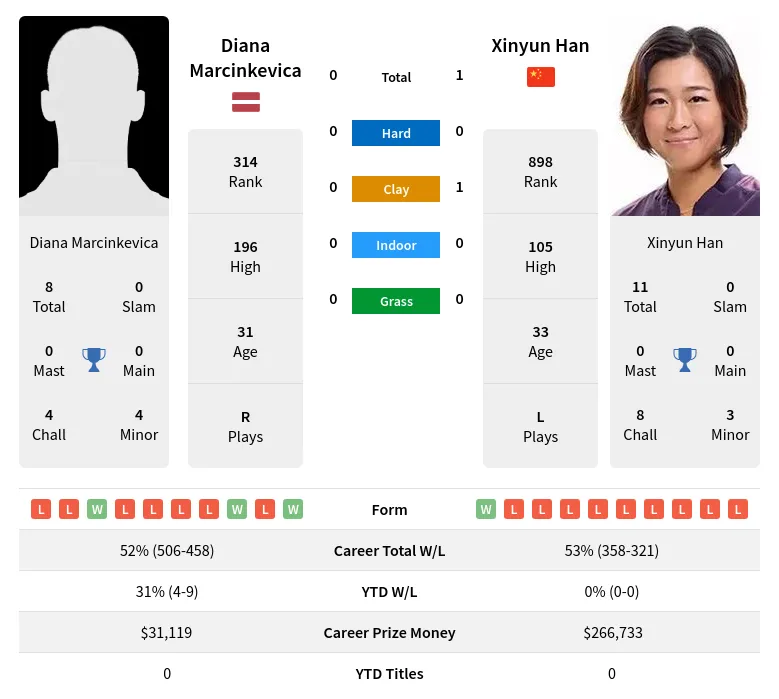 Marcinkevica Han H2h Summary Stats 19th April 2024