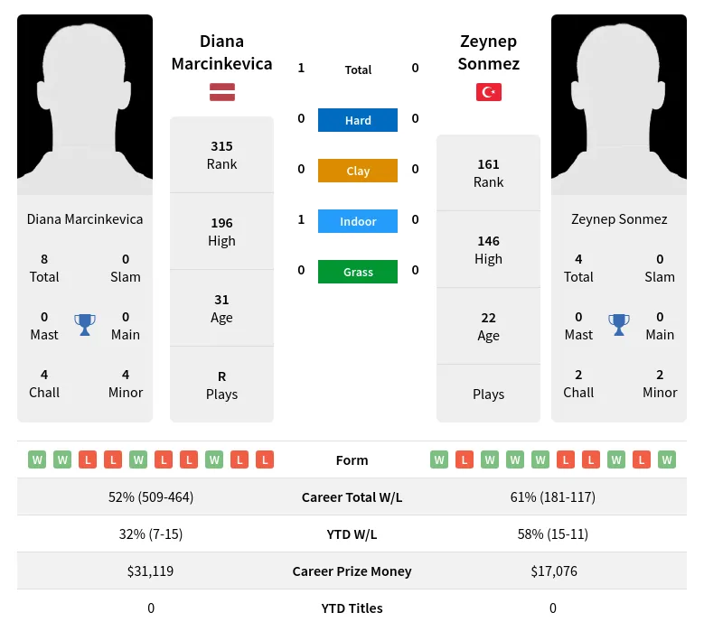 Marcinkevica Sonmez H2h Summary Stats 28th March 2024