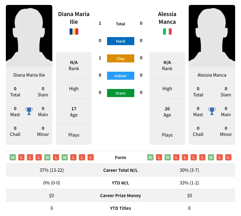 Ilie Manca H2h Summary Stats 28th March 2024