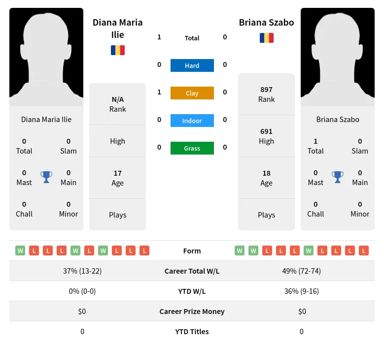 Ilie Szabo H2h Summary Stats 23rd April 2024