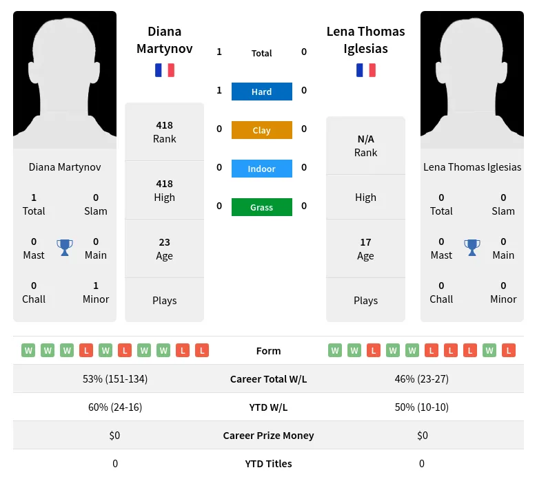 Martynov Iglesias H2h Summary Stats 3rd July 2024