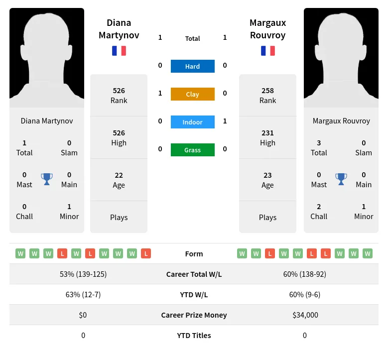 Martynov Rouvroy H2h Summary Stats 28th March 2024