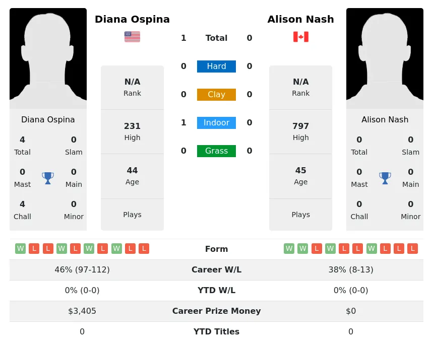 Ospina Nash H2h Summary Stats 30th June 2024