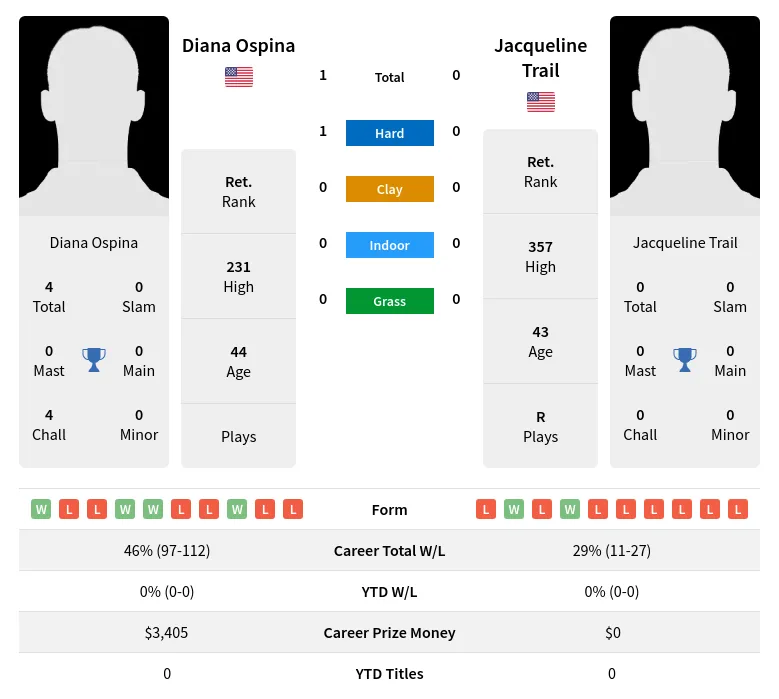 Ospina Trail H2h Summary Stats 3rd July 2024