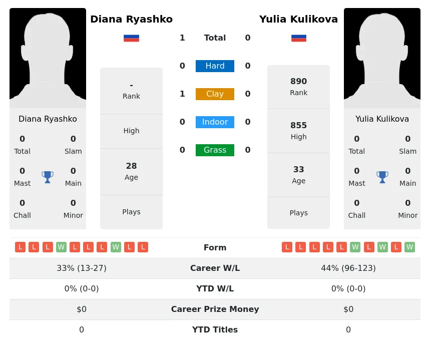 Ryashko Kulikova H2h Summary Stats 30th June 2024