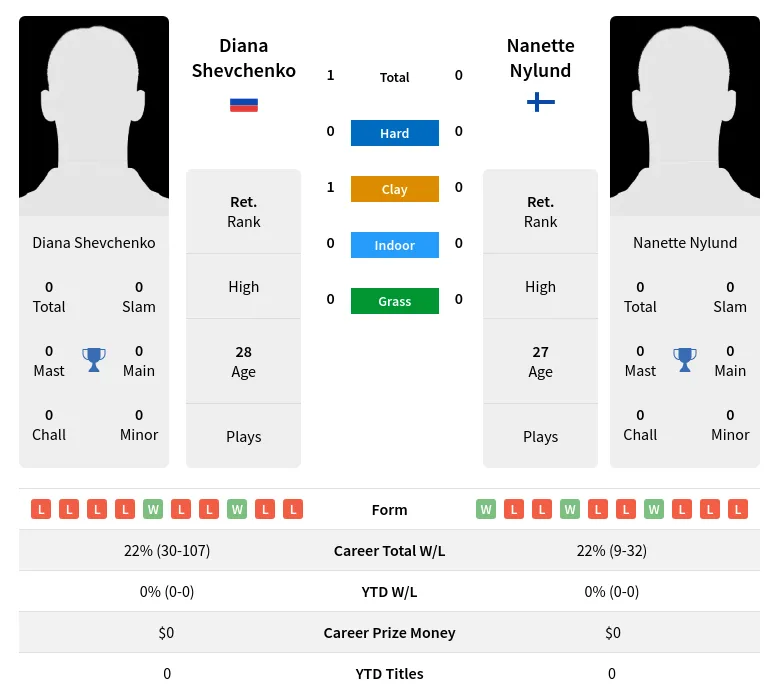 Shevchenko Nylund H2h Summary Stats 19th April 2024