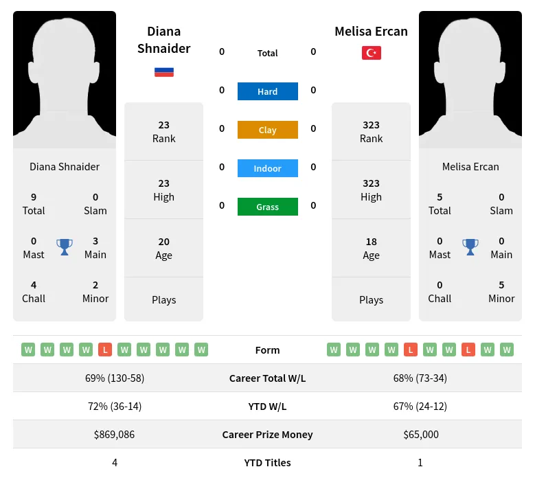 Shnaider Ercan H2h Summary Stats 24th April 2024