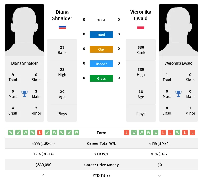 Shnaider Ewald H2h Summary Stats 19th April 2024