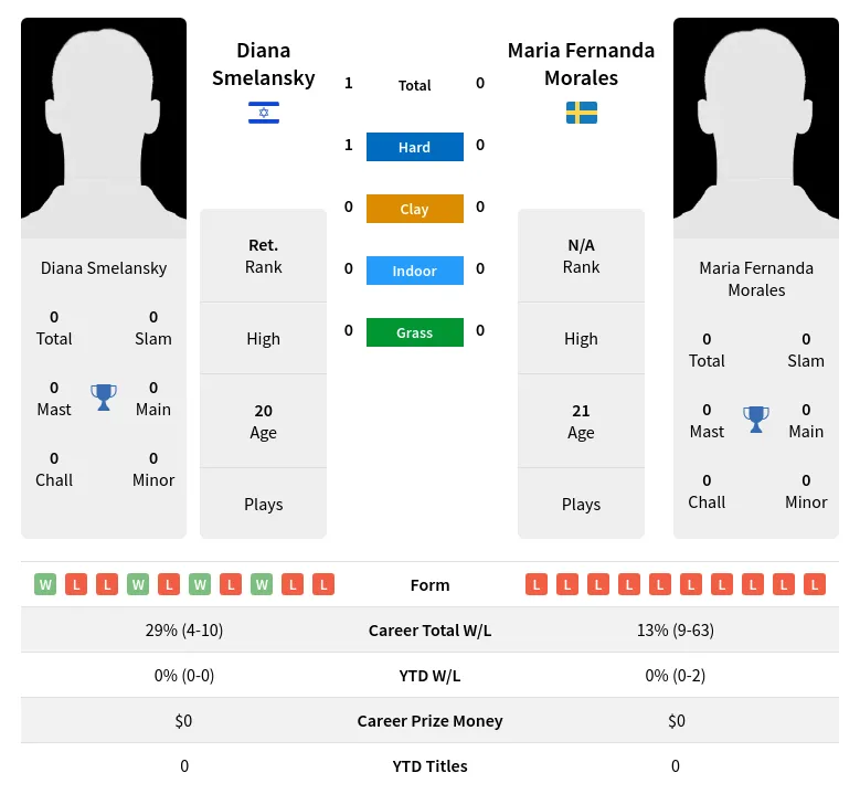 Smelansky Morales H2h Summary Stats 23rd April 2024