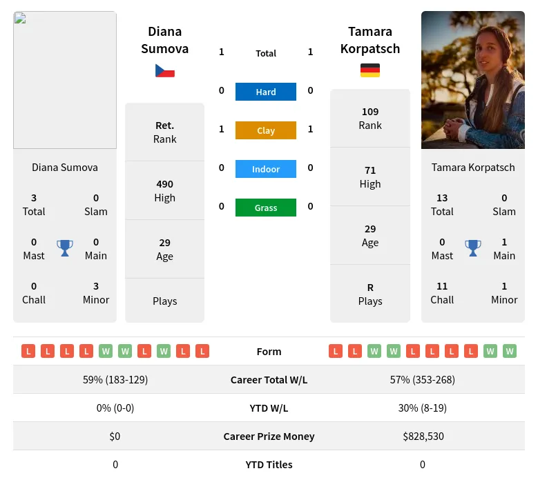 Korpatsch Sumova H2h Summary Stats 18th April 2024