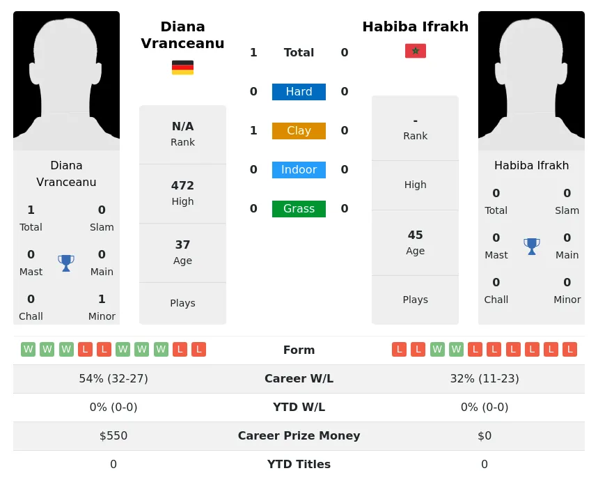 Vranceanu Ifrakh H2h Summary Stats 2nd July 2024