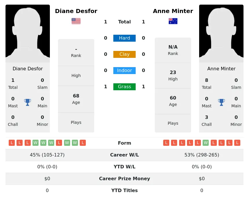 Minter Desfor H2h Summary Stats 4th July 2024