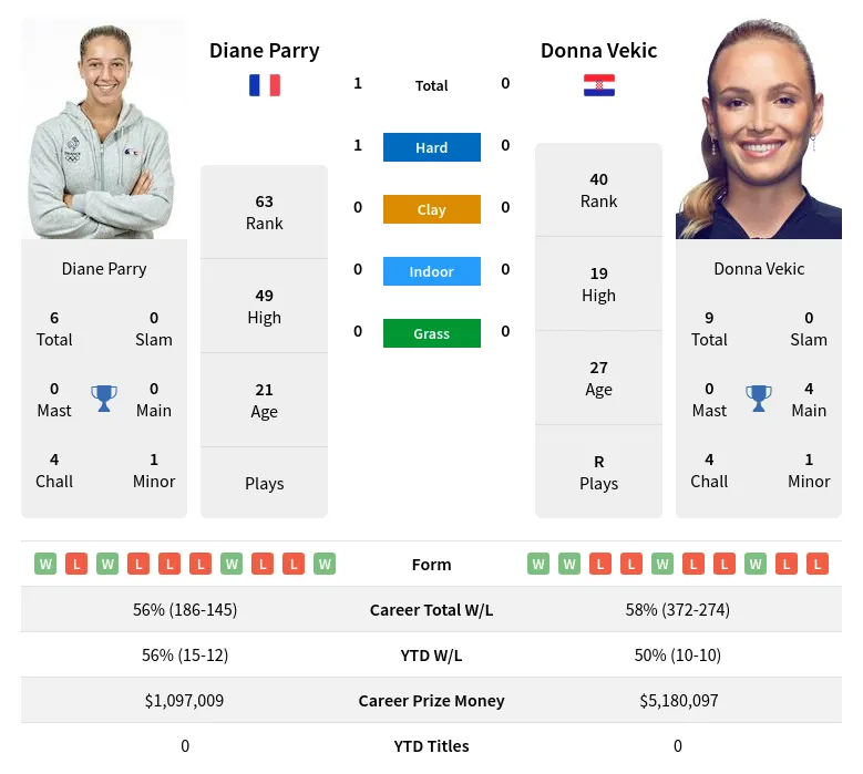 Vekic Parry H2h Summary Stats 4th May 2024