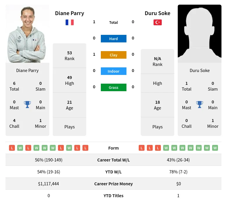 Parry Soke H2h Summary Stats 28th March 2024