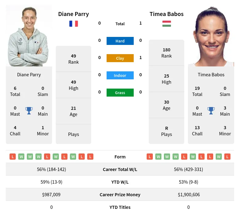 Parry Babos H2h Summary Stats 19th April 2024