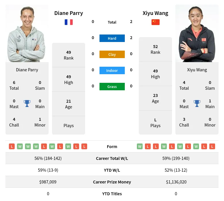 Parry Wang H2h Summary Stats 17th April 2024
