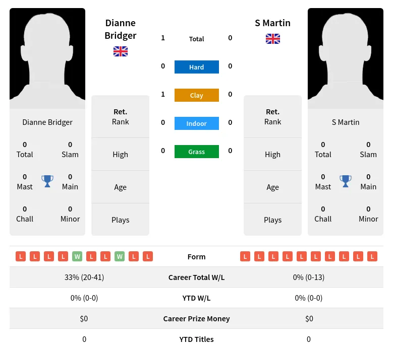 Bridger Martin H2h Summary Stats 3rd July 2024