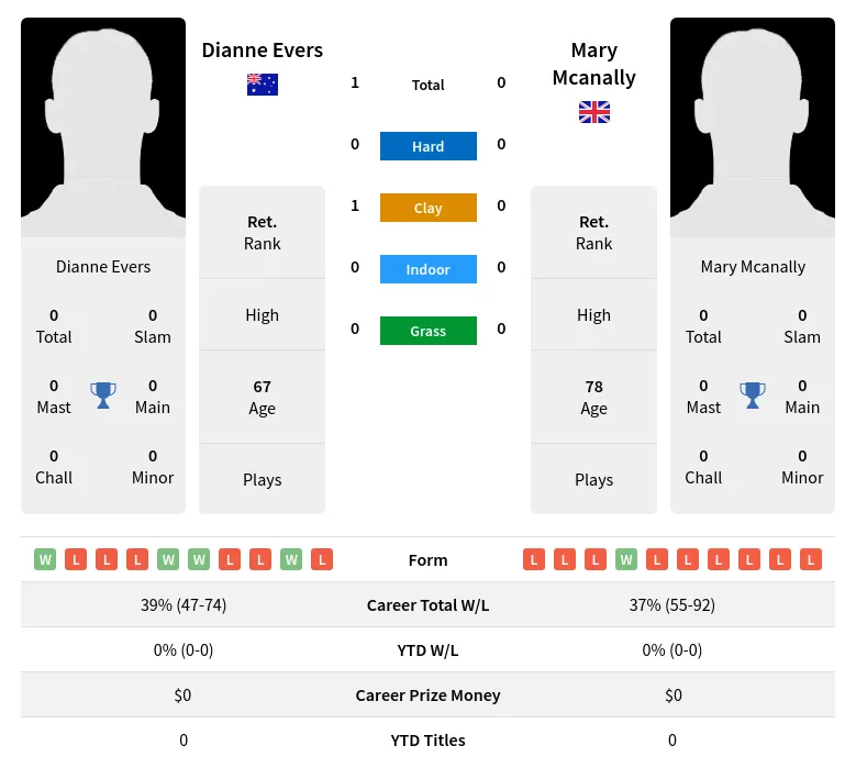 Evers Mcanally H2h Summary Stats 3rd July 2024