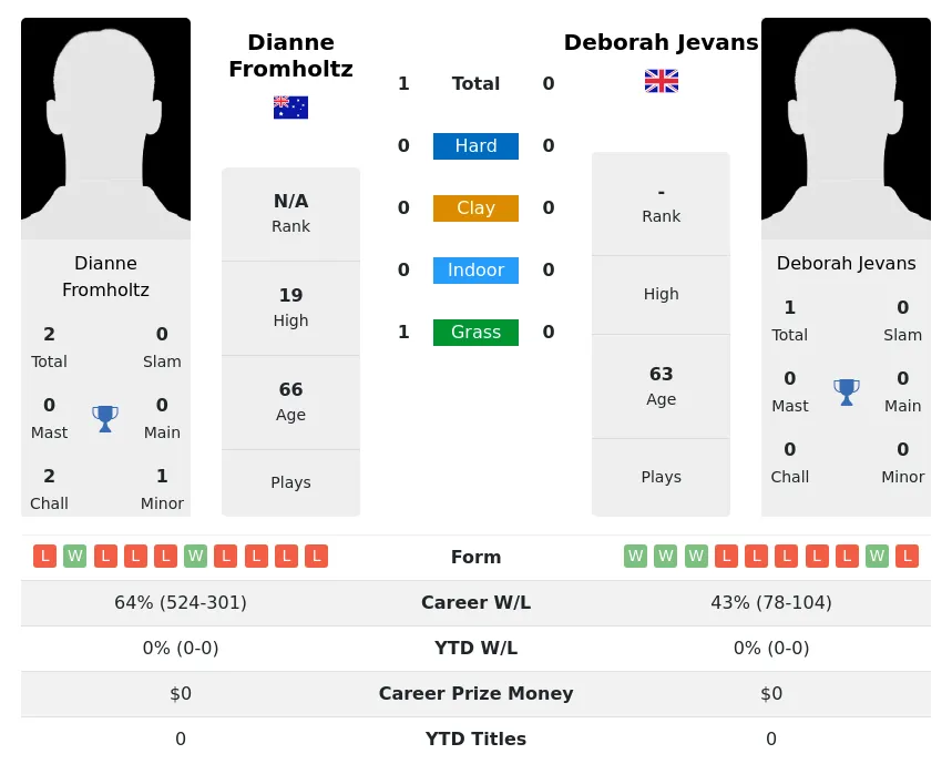 Fromholtz Jevans H2h Summary Stats 2nd July 2024