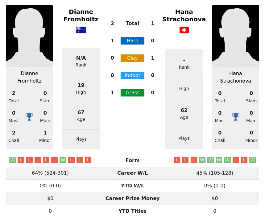 Fromholtz Strachonova H2h Summary Stats 3rd July 2024