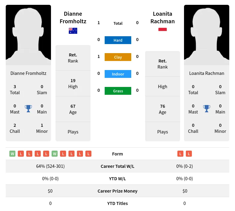Fromholtz Rachman H2h Summary Stats 3rd July 2024