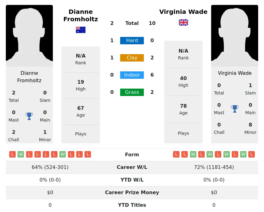 Wade Fromholtz H2h Summary Stats 3rd July 2024