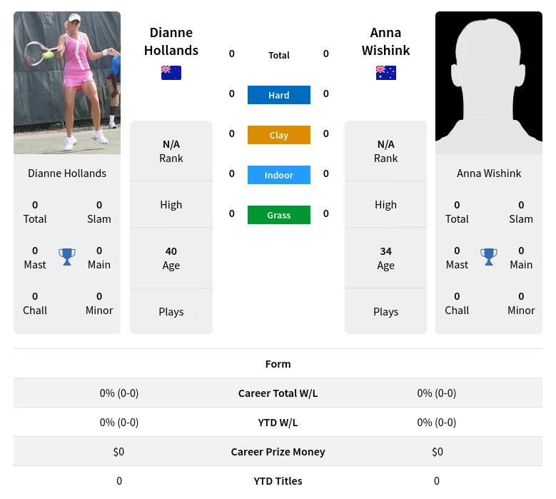 Hollands Wishink H2h Summary Stats 1st July 2024