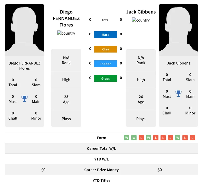 Flores Gibbens H2h Summary Stats 19th April 2024