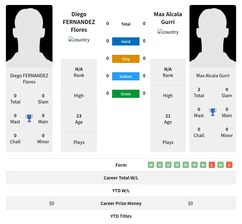 Flores Gurri H2h Summary Stats 19th April 2024