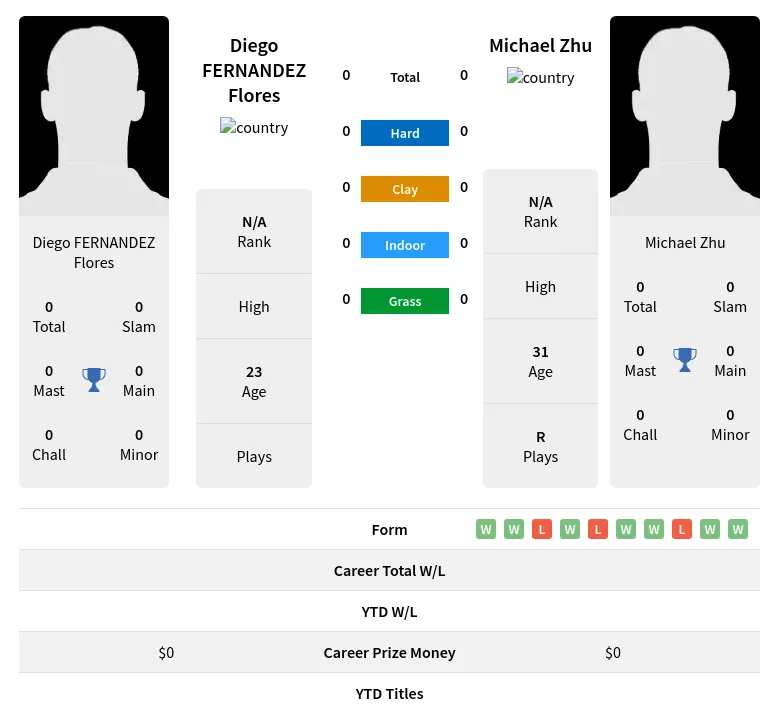 Flores Zhu H2h Summary Stats 24th April 2024