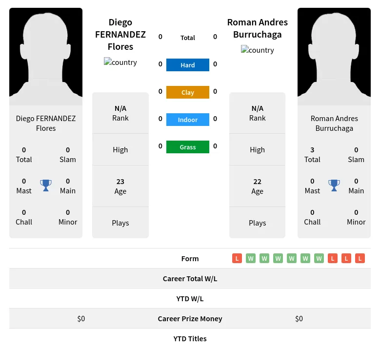 Flores Burruchaga H2h Summary Stats 19th April 2024