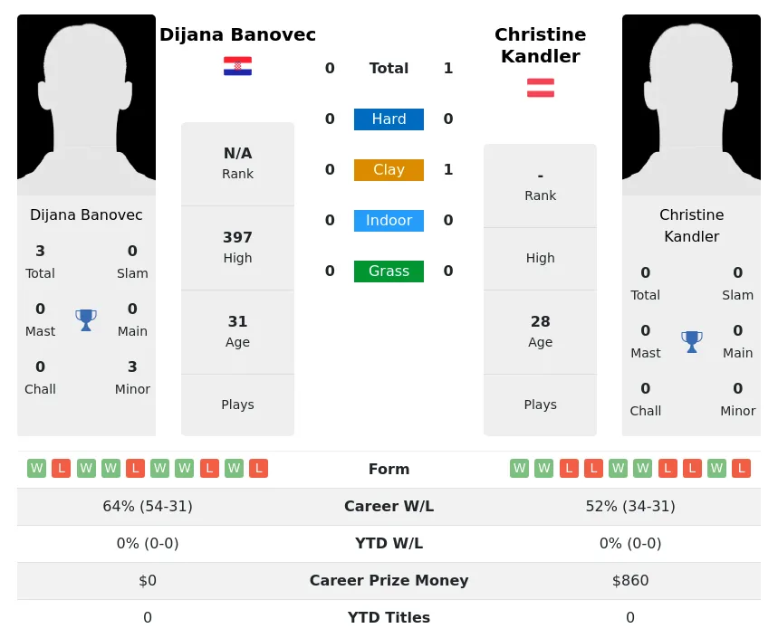 Kandler Banovec H2h Summary Stats 19th April 2024