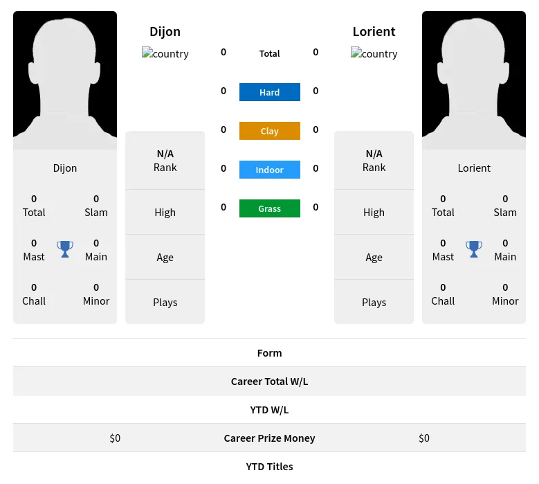 Dijon Lorient H2h Summary Stats 28th March 2024