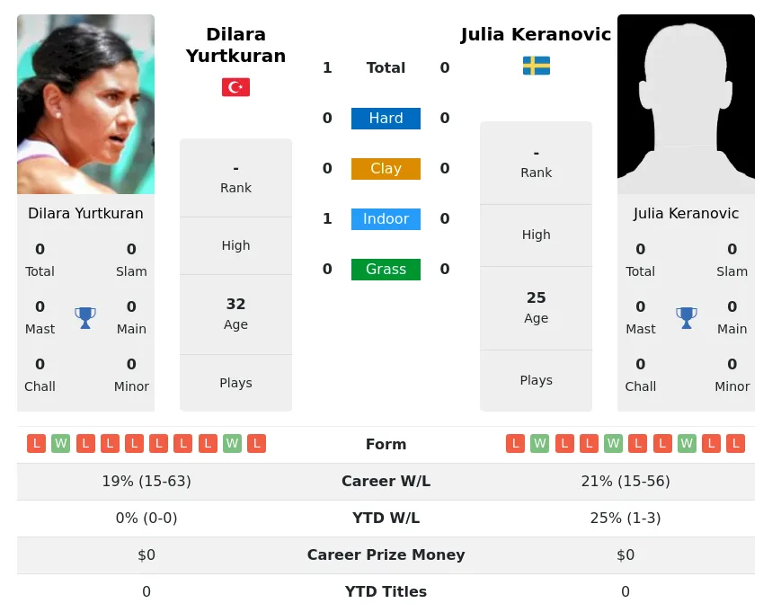 Keranovic Yurtkuran H2h Summary Stats 20th April 2024